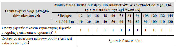 Mazda CX5 Instrukcja Obslugi Plan przeglądów