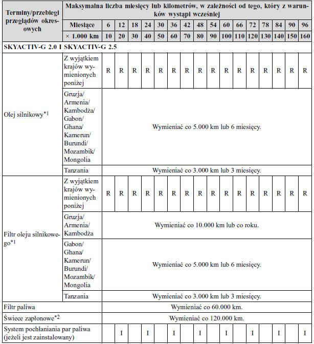 Mazda Cx-5 - Instrukcja Obslugi: Plan Przeglądów Okresowych - Obsługa I Konserwacja - Mazda Cx-5