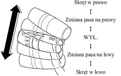 Sygnalizacja skrętu i zmiany pasa ruchu 