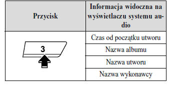 Przełączanie wyświetlacza (tylko dla profilu AVRCP w wersji 1.3)