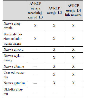 Wyświetlanie informacji o urządzeniu Bluetooth audio