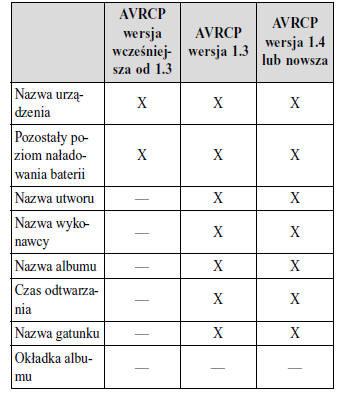 Wyświetlanie informacji o urządzeniu Bluetooth audio