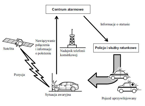 System Mazda ERA-GLONASS (Rosja)