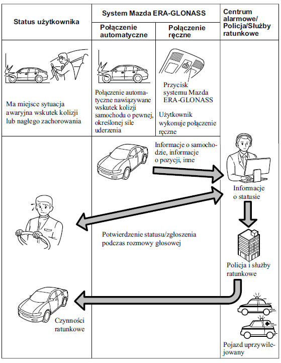 System Mazda ERA-GLONASS (Rosja)