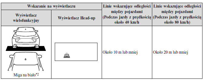 System rozpoznawania odległości od poprzedzającego pojazdu (DRSS)