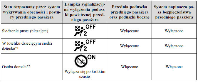 System wykrywania obecności i postury przedniego pasażera