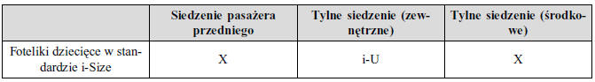 Tabela sposobów montowania fotelików dla dzieci