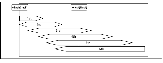 Tryb manualnej zmiany biegów