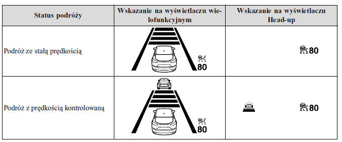 Mazda CX5 Instrukcja Obslugi Wskazania na wyświetlaczu