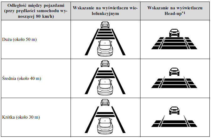 Jak ustawić odległość między pojazdami w trybie kontroli prędkości