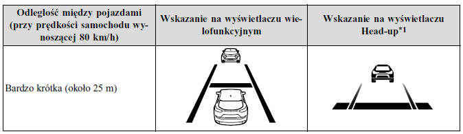 Jak ustawić odległość między pojazdami w trybie kontroli prędkości