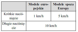 Zwalnianie/przyspieszanie przy użyciu przycisku SET