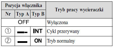 Wycieraczka i spryskiwacz tylnej szyby