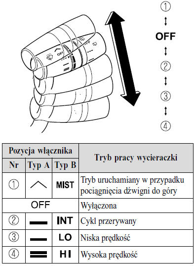 Wycieraczki i spryskiwacz przedniej szyby