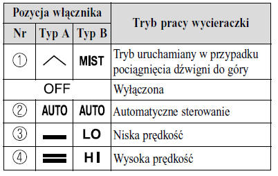 Wycieraczki i spryskiwacz przedniej szyby