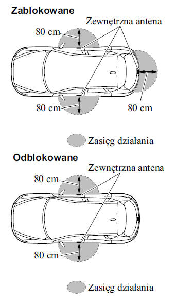 Zaawansowany system zdalnego otwierania