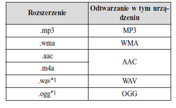 Zasady korzystania z urządzenia USB