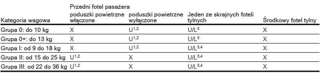 Miejsca mocowania fotelików dziecięcych