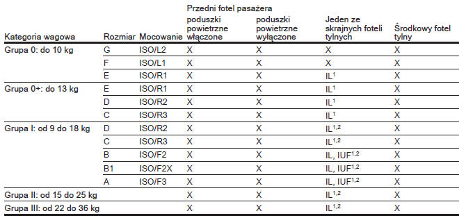 Dozwolone warianty mocowania fotelików dziecięcych ISOFIX w zaczepach ISOFIX