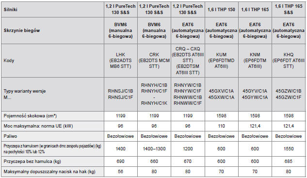 Peugeot 3008 - Instrukcja Obslugi: Dane Techniczne - Peugeot 3008