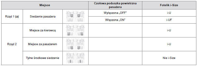 Tabela podsumowująca instalację fotelików dziecięcych i-Size