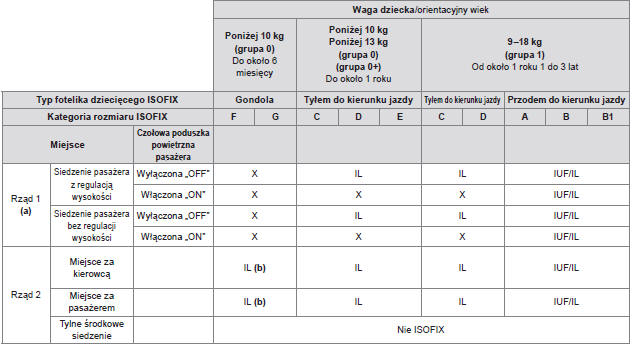 Tabela podsumowująca możliwości zamontowania fotelików ISOFIX