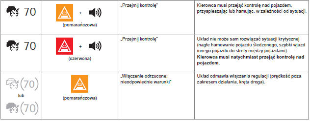 Sytuacje podczas jazdy i powiązane alarmy